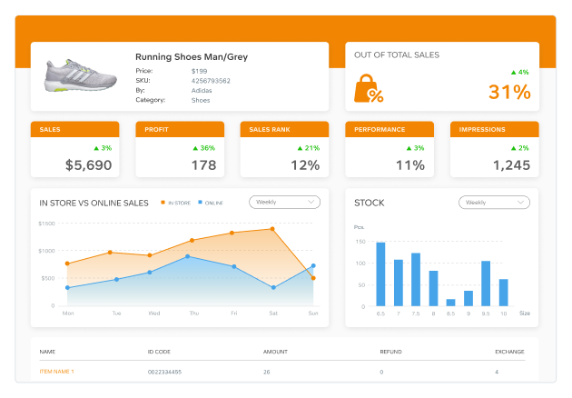 BI dashboard showing retail metrics
