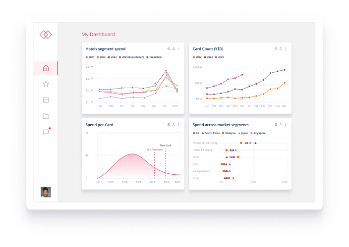 Forecasts are typically shared with partners or customers via dashboards