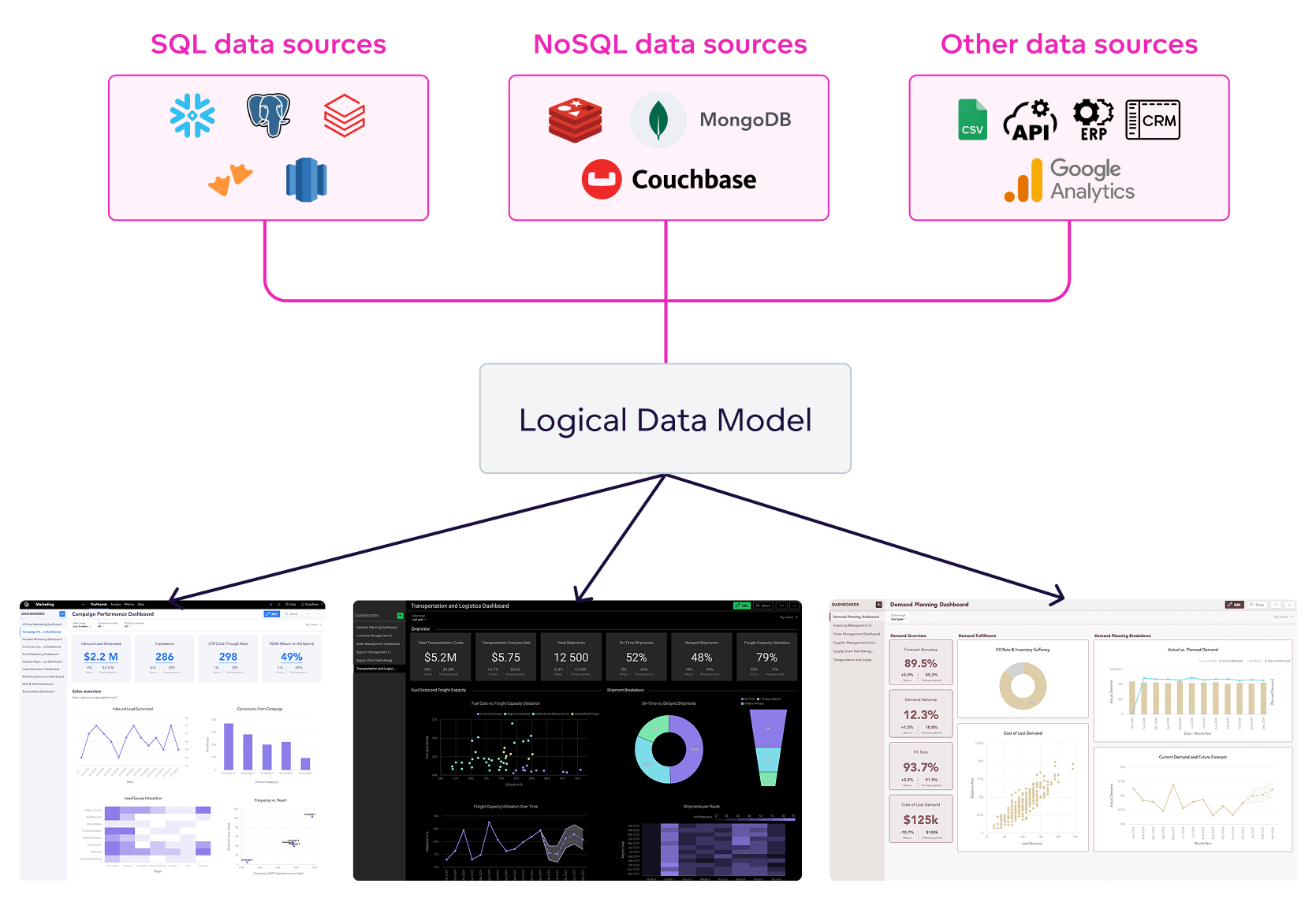 The logical data model serves as the semantic foundation of a data virtualization layer.