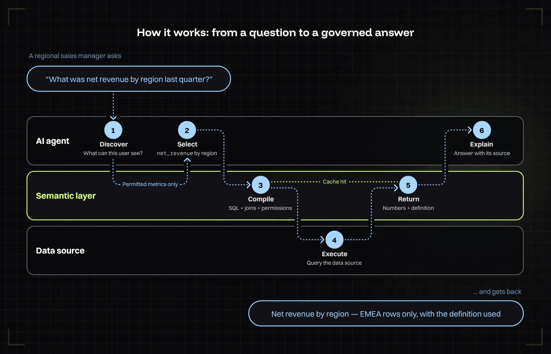 How it works: from a question to a governed answer