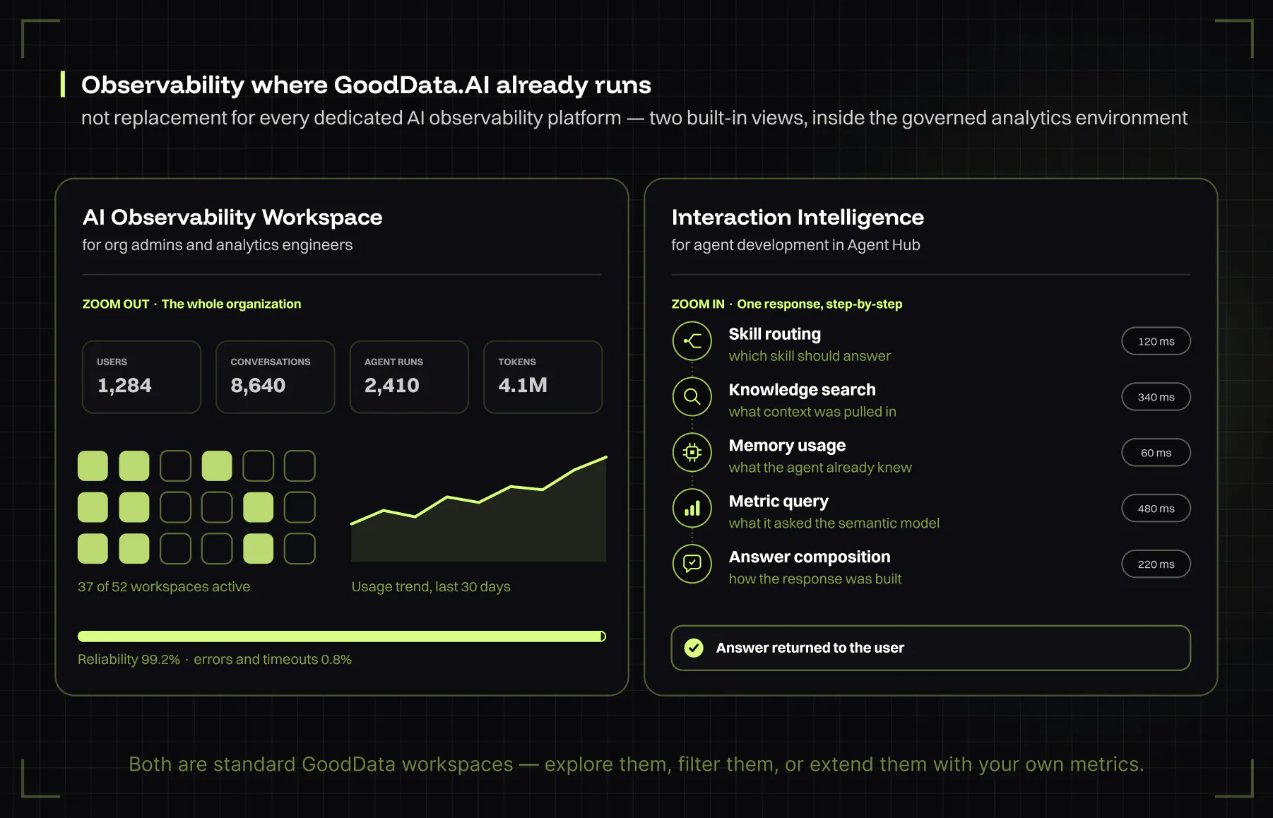 GoodData.AI Observability