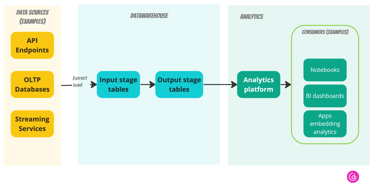 Extract from many sources, load into a data warehouse (so-called input stage model), and transform to so-called output stage model, which can be utilized by analytics platforms.