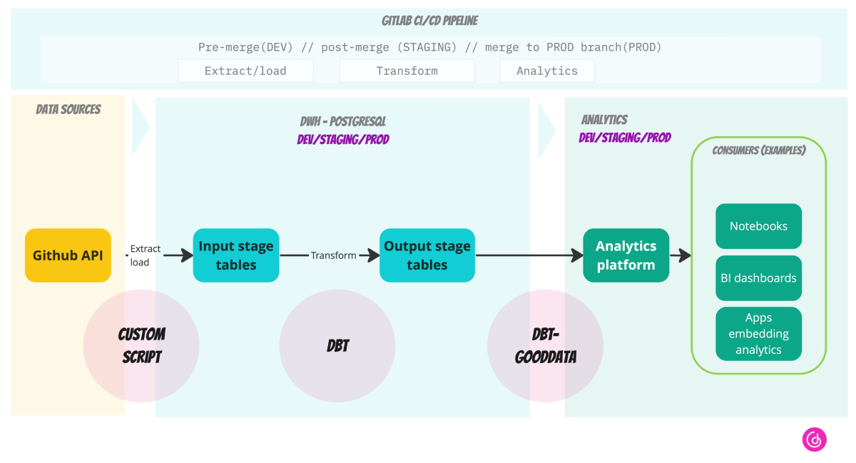 The custom extract/load script is on the left side.