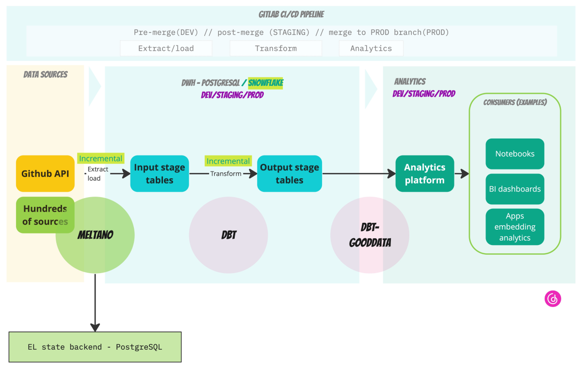 The new version of the demo. New components/functionalities are in light green.