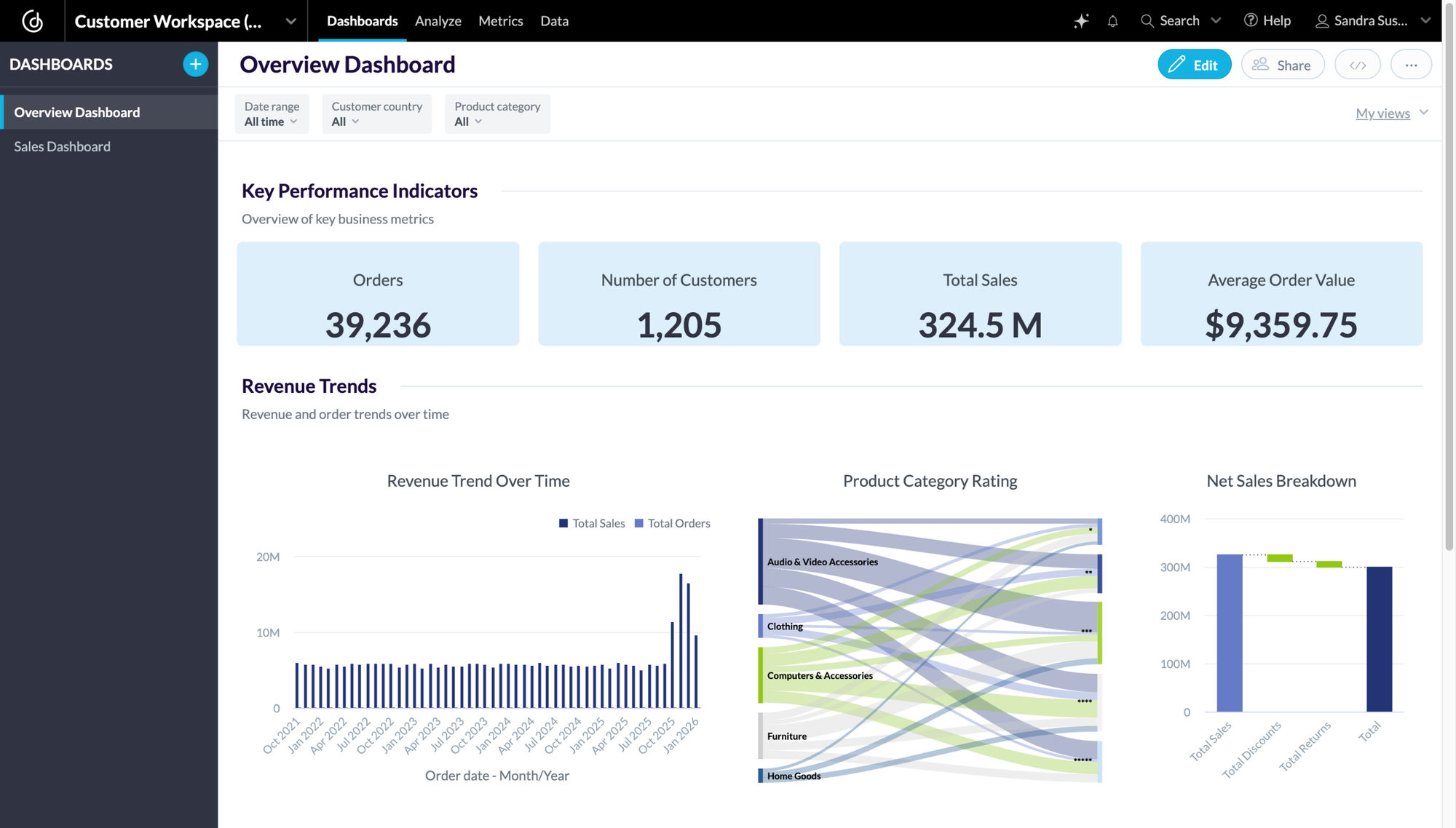A migrated dashboard example in GoodData