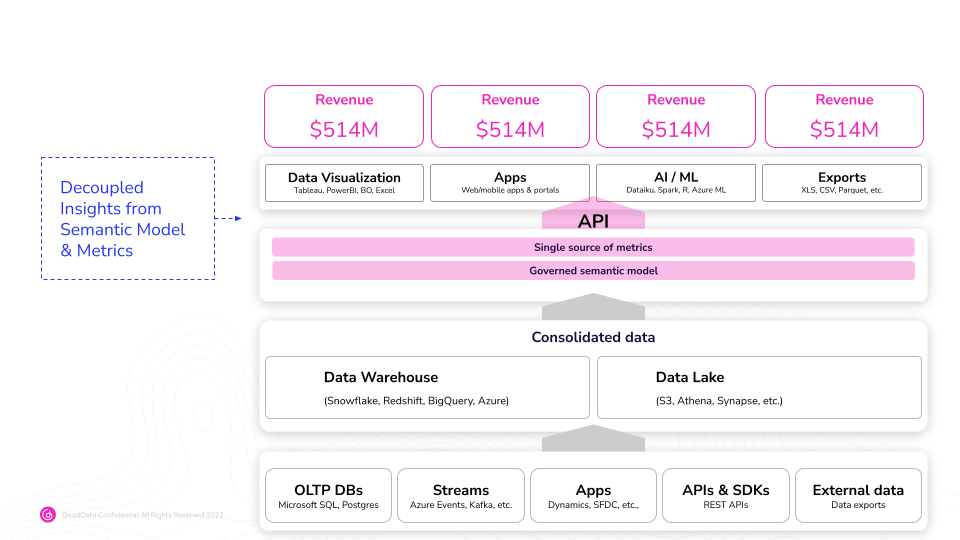 Headless BI schema