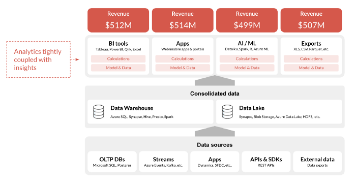 The result? — different analytics tools and platforms yield different outputs. Meaning one team or group of end users is acting on different results to the next.