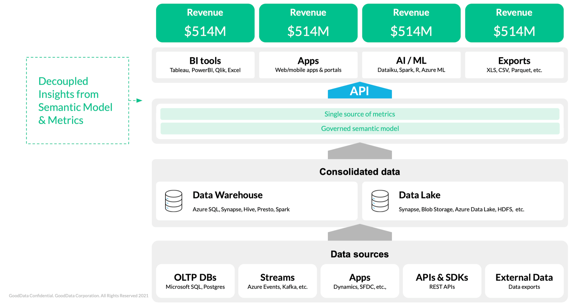 Headless BI — consistent results across multiple tools and platforms.