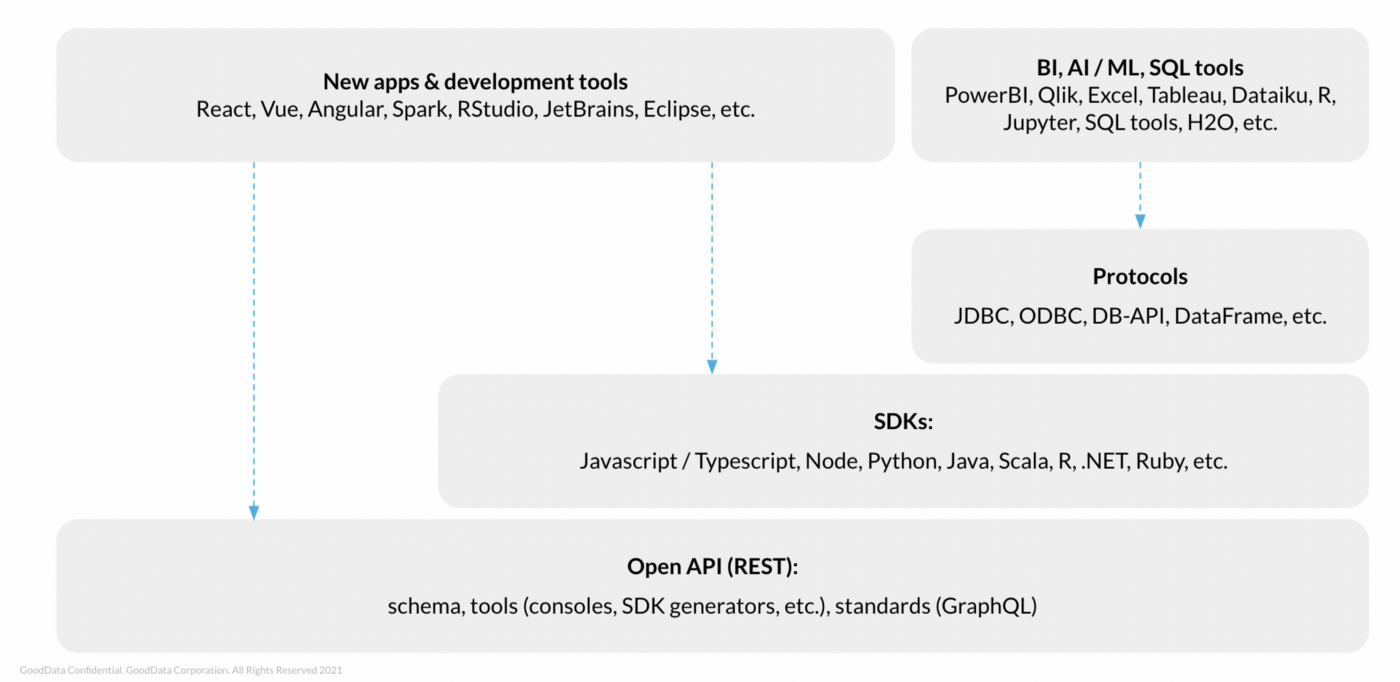 GoodData.CN integration layers