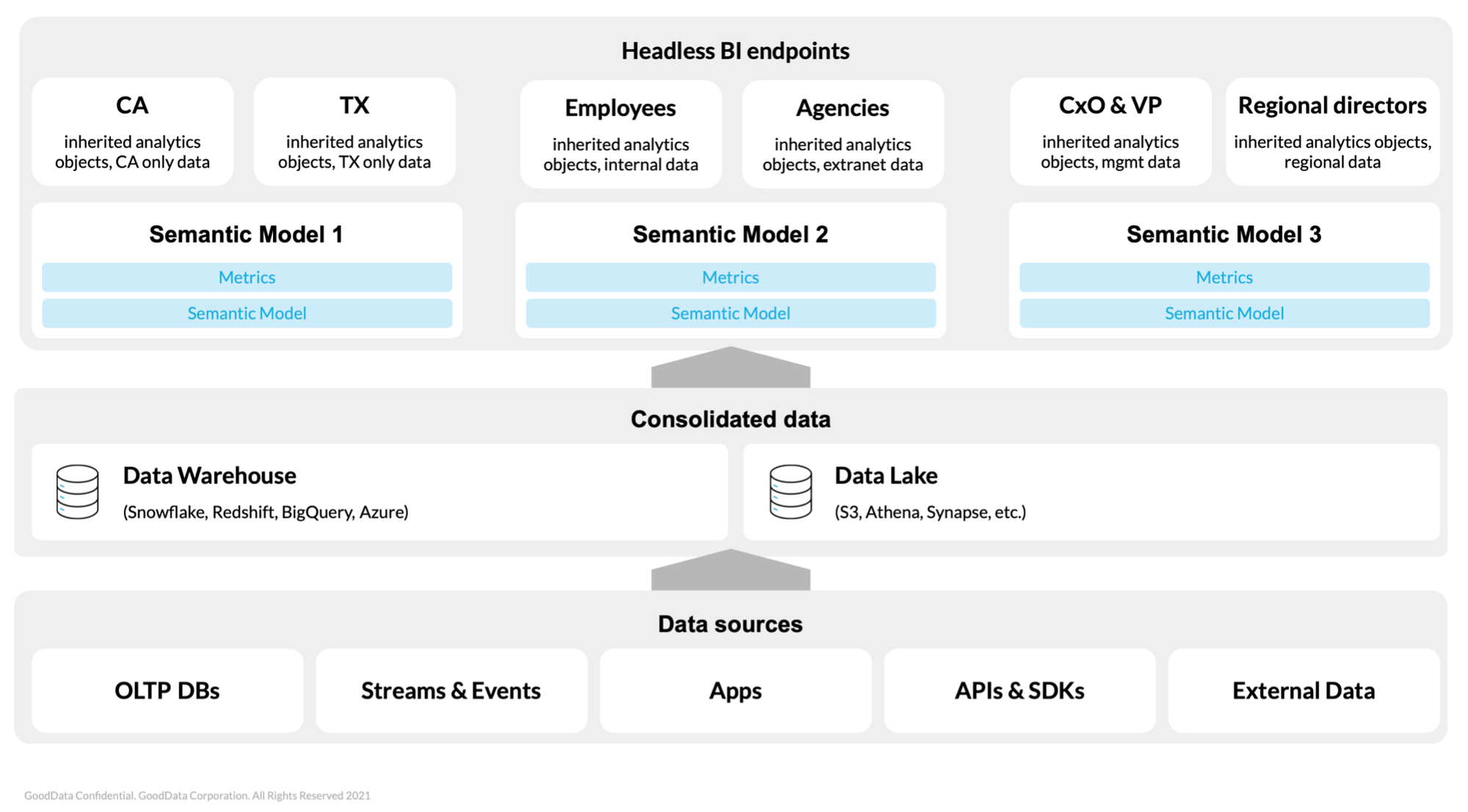 Multitenant solutions are inherited from a base solution. Data is partitioned by a SQL WHERE clause