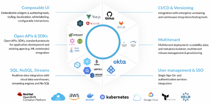 GoodData.CN: Key capabilities