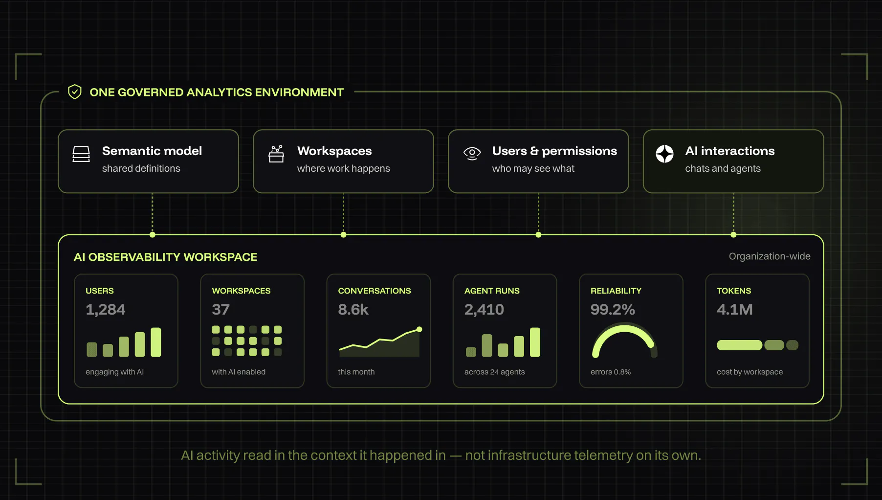 How GoodData.AI Approaches AI Observability Today