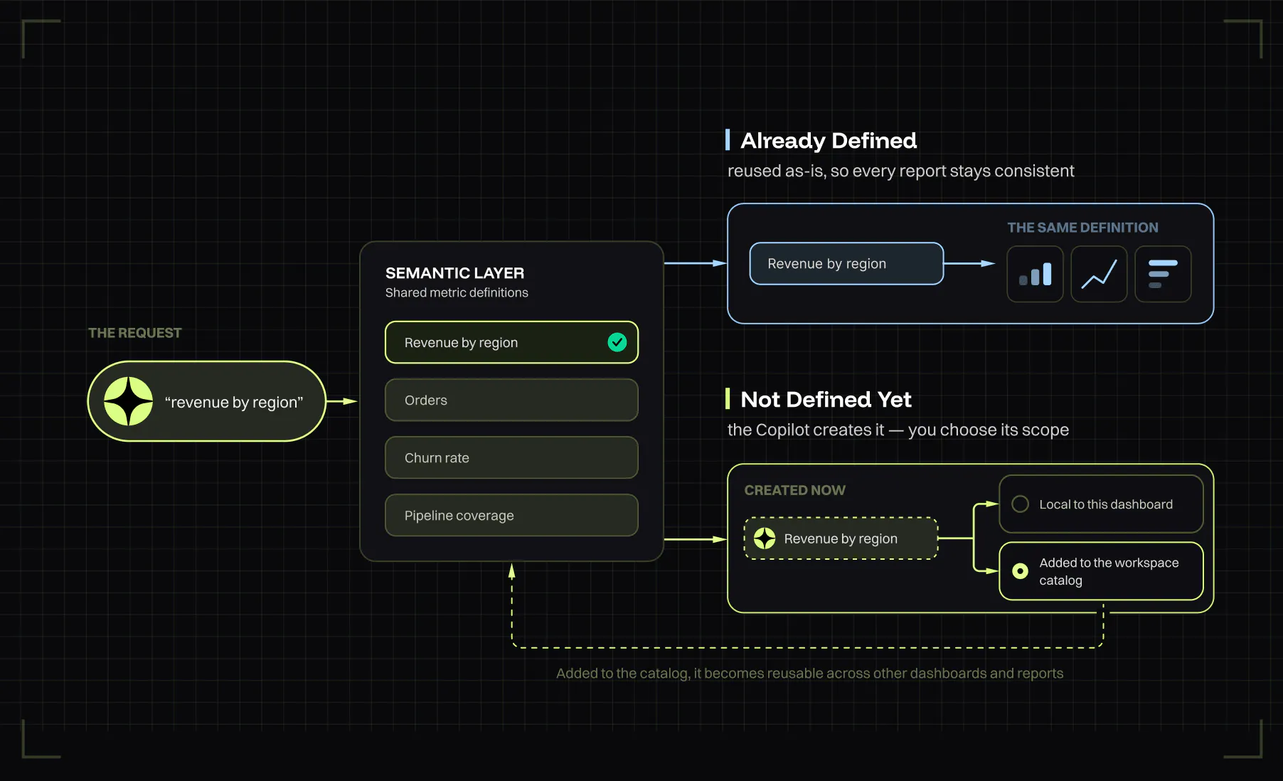 How the Copilot Finds or Creates the Right Metrics
