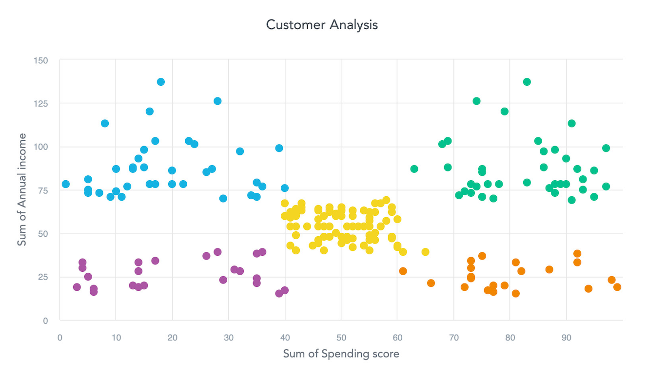 Example of Clustering Outcome