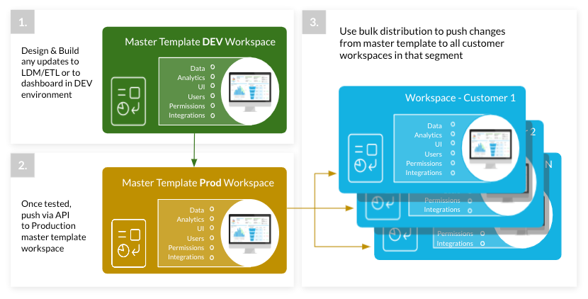 Version control: Lifecycle management diagram