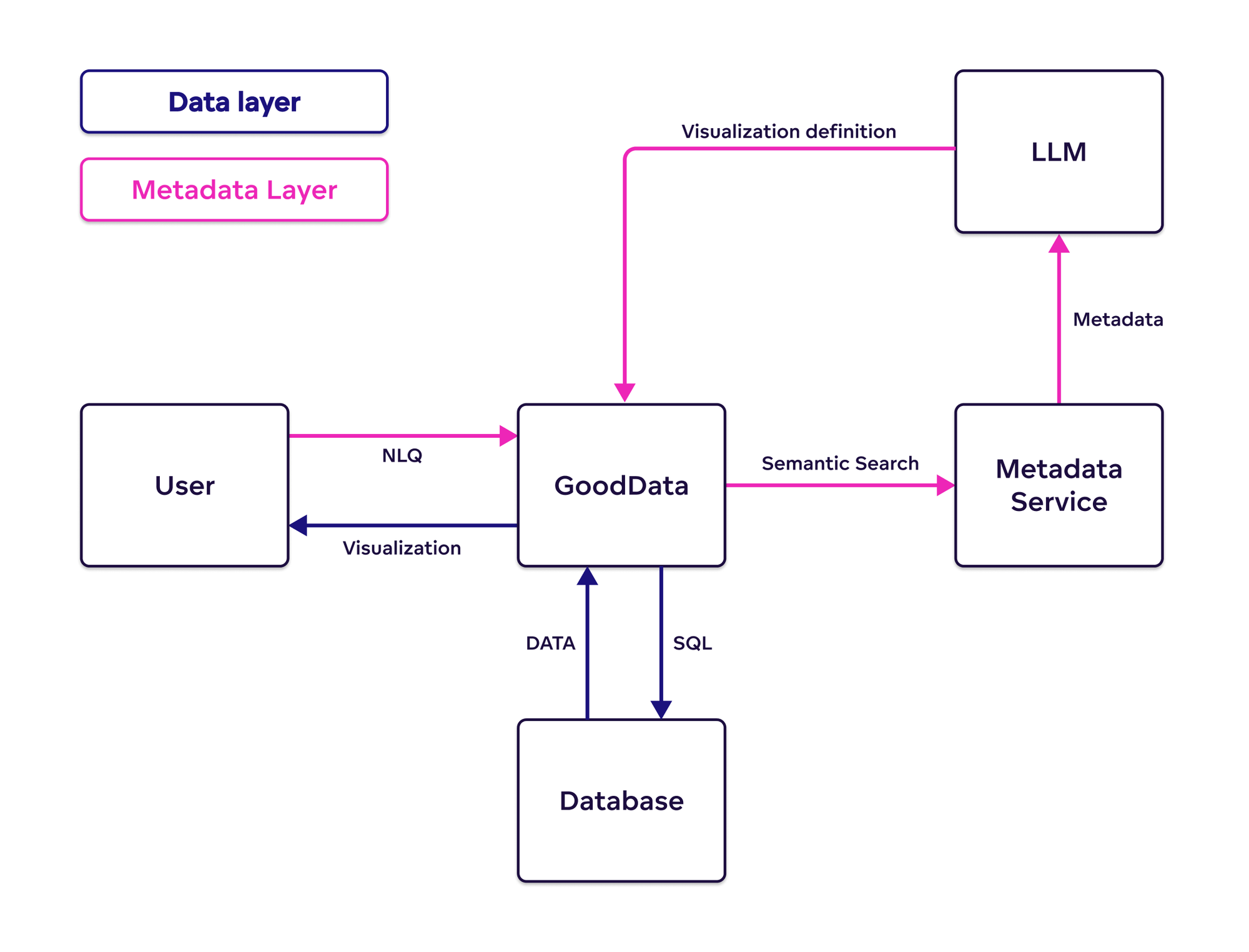 Simplified architecture of metadata-first AI Analytics