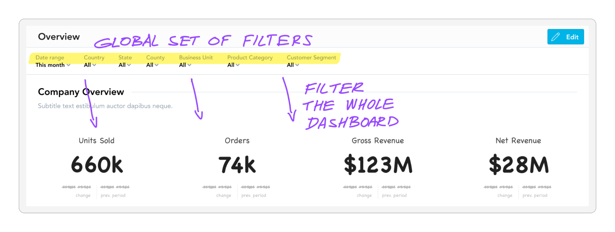 Filtering can change a company-wide dashboard into a hyper-focused view of a single country, business unit, product category, and customer segment.