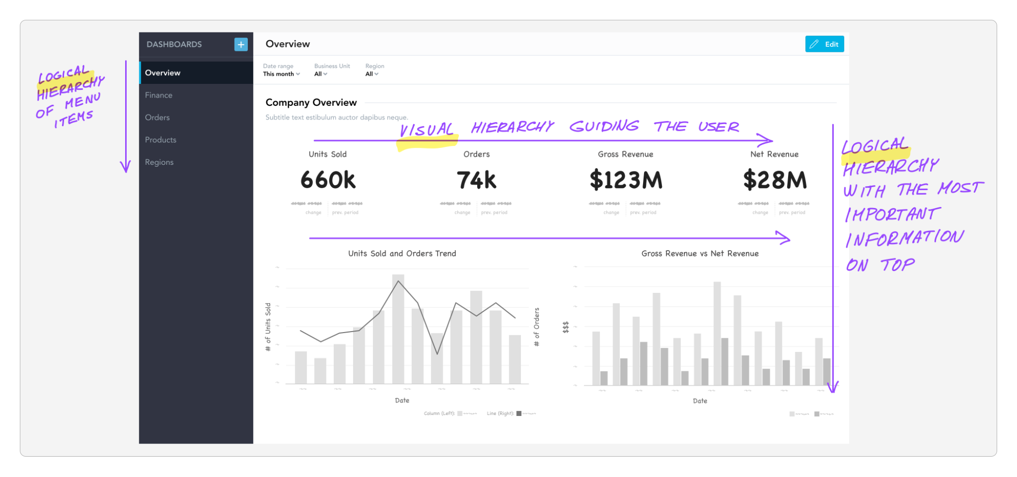 The visual hierarchy guides the user's attention, while the logical hierarchy helps them understand the presented information.