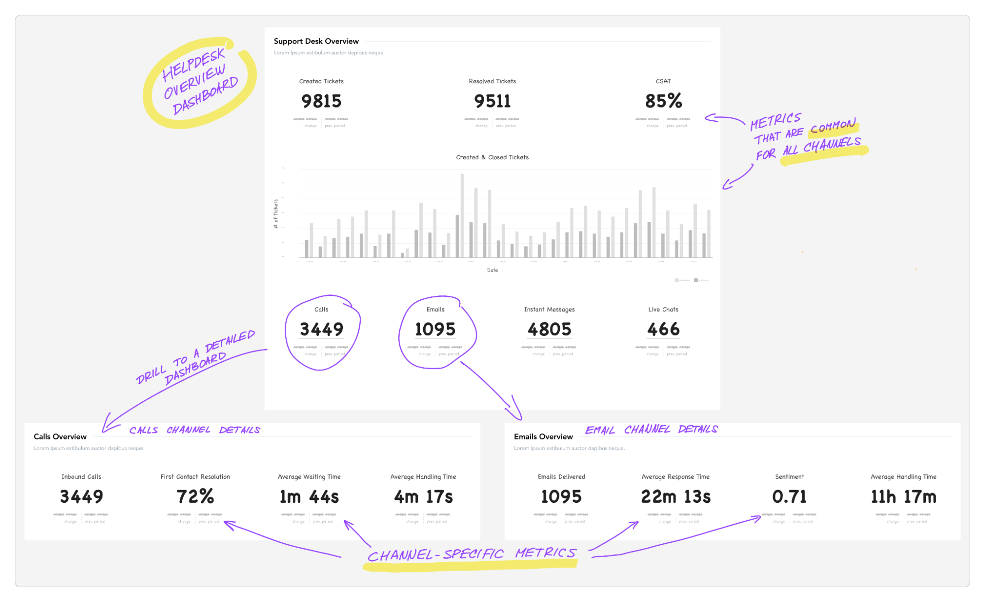 The proper structure of dashboards allows users to understand both the width and the depth of information.