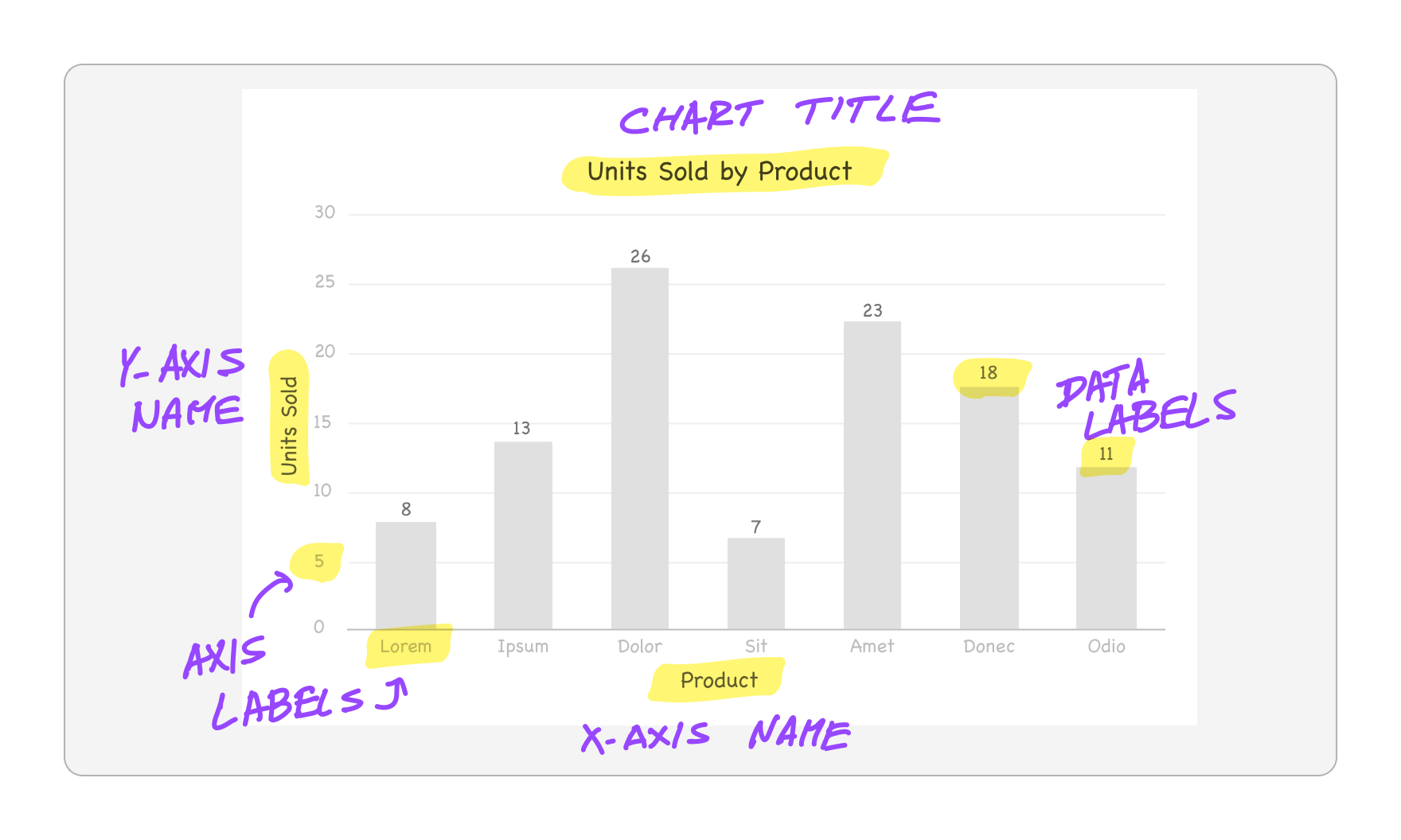 The different types of labels a simple column chart may have.