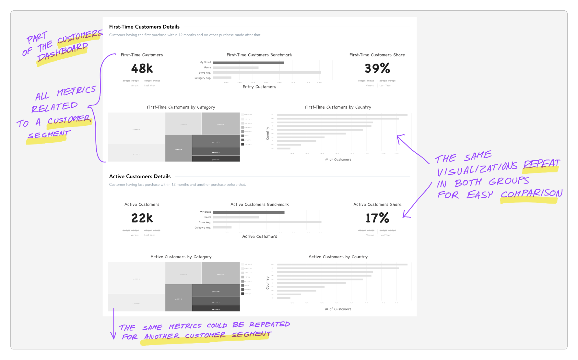 Grouping of metrics allows users to compare, for example, different customer segments.