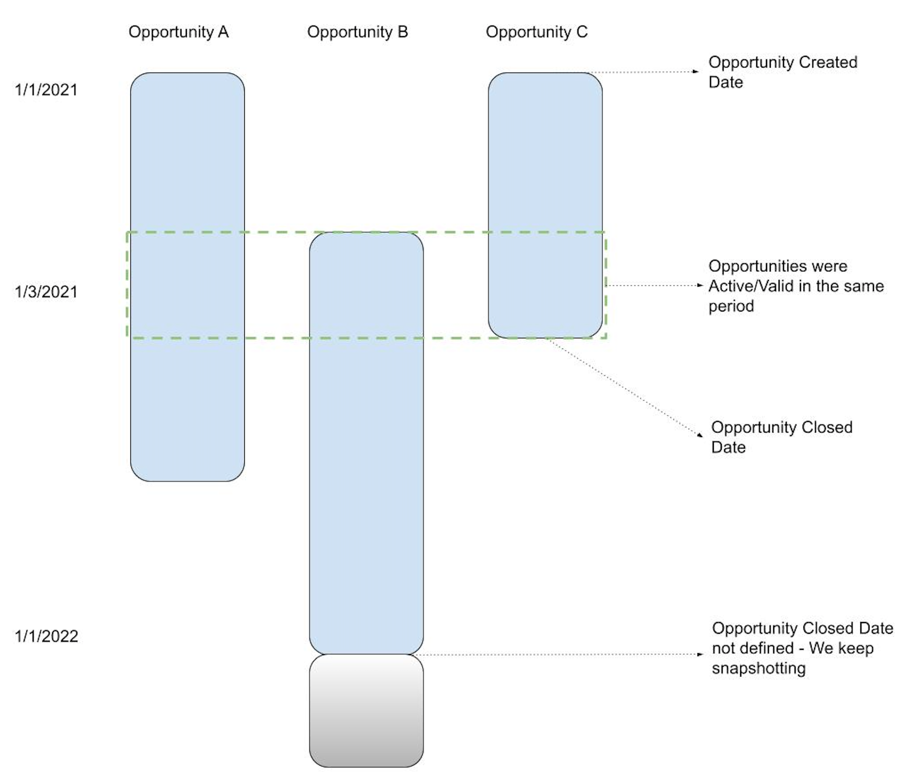 An image that clarifies why it makes business sense to replace Closed Date with Current Date