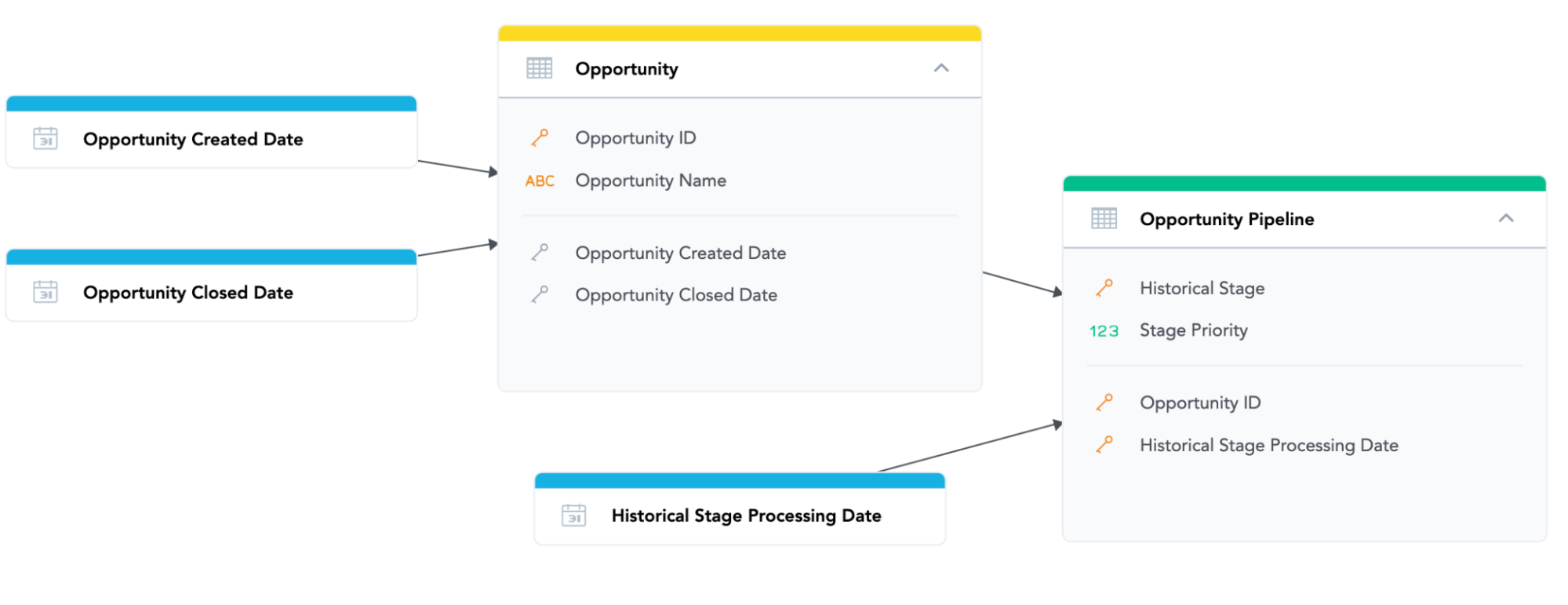 First of all, loading data into your project is going to be dependent on the construction of a logical data model.