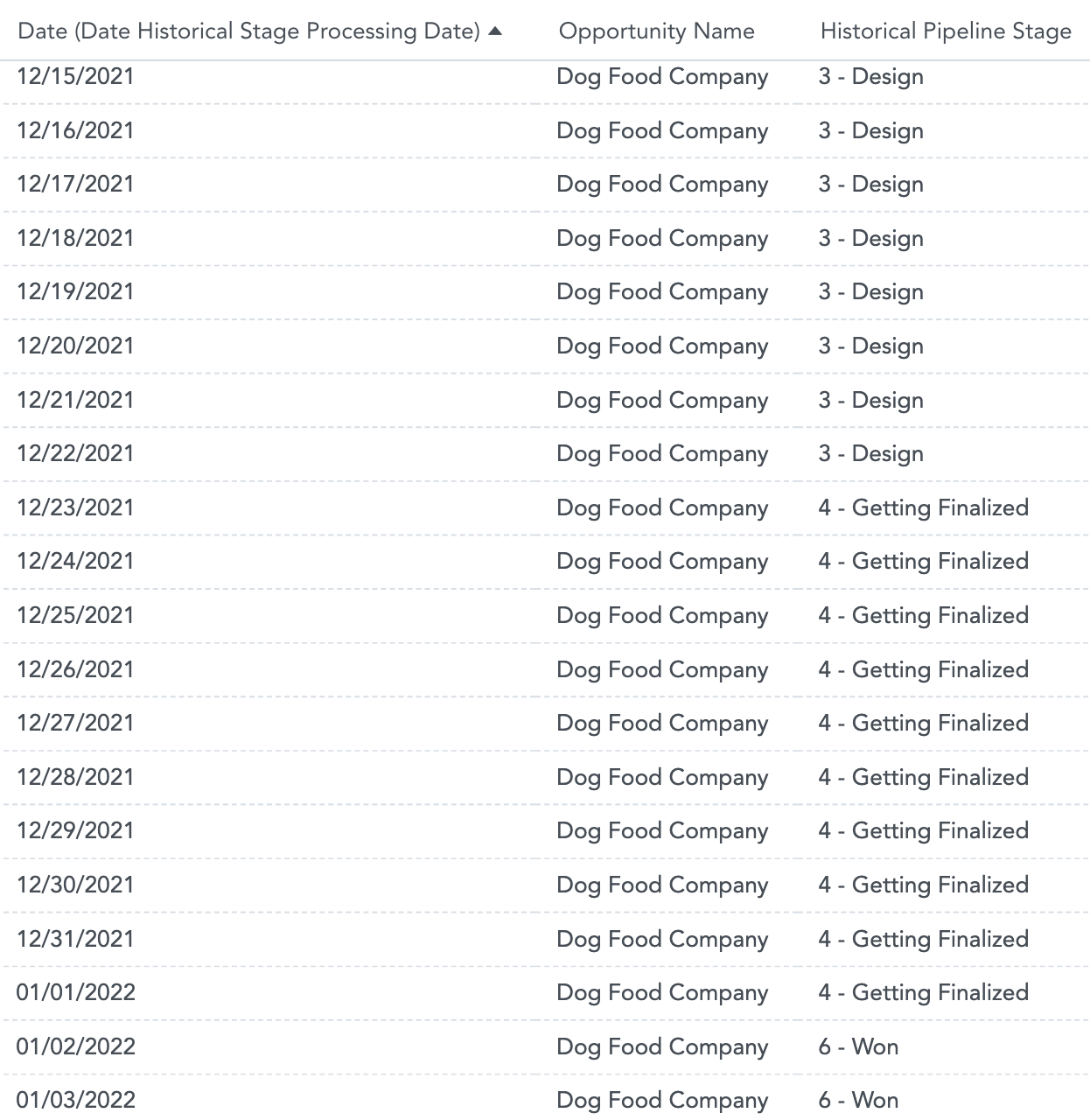 This table is created using GoodData's Analytical Designer.