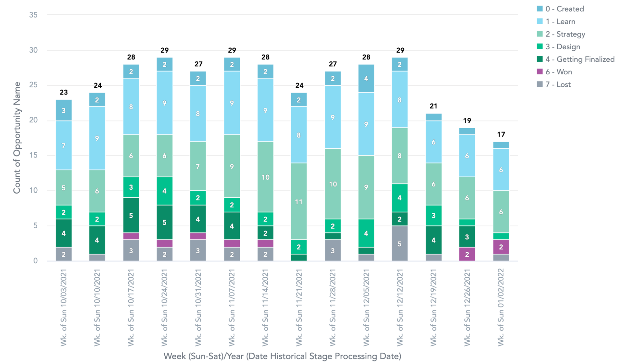 By using the created metric on top of our adjusted data model, we can access reports such as this one.