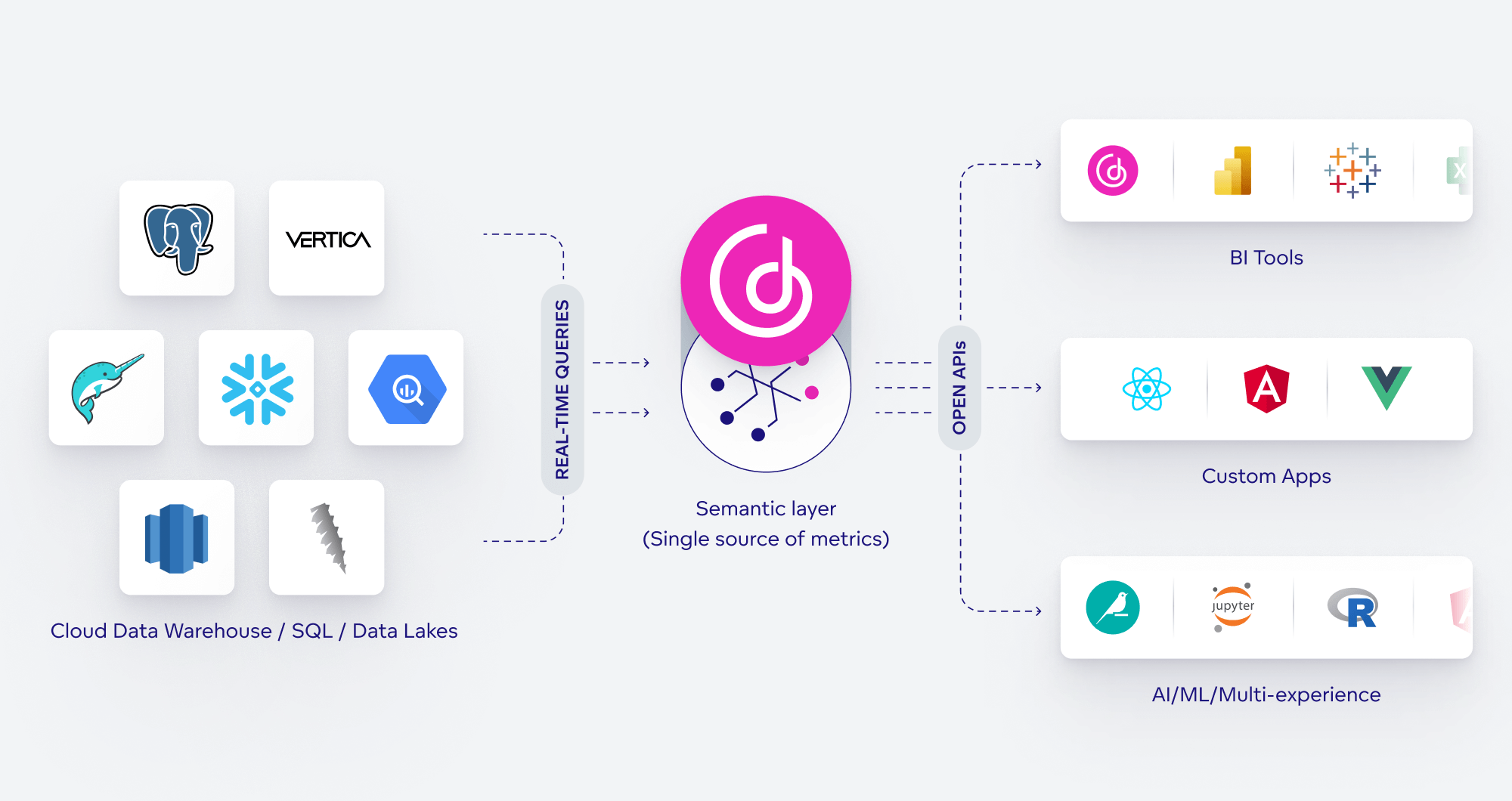 Semantic layer position