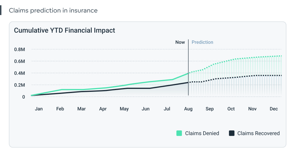Insurance predictive analytics example