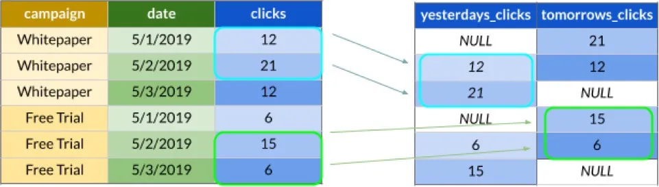 Diagram explaining the LEAD and LAG window functions