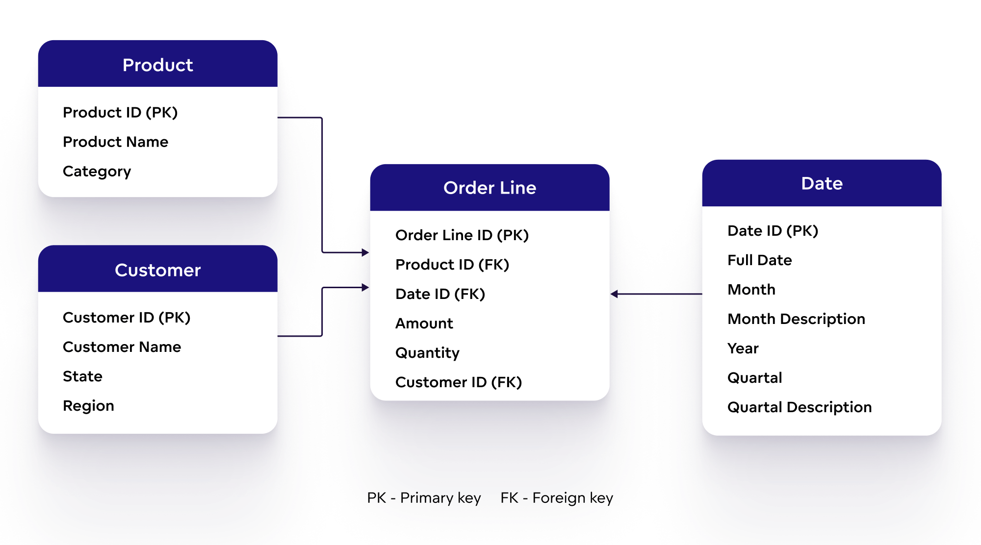 Logical data model: e-commerce use case