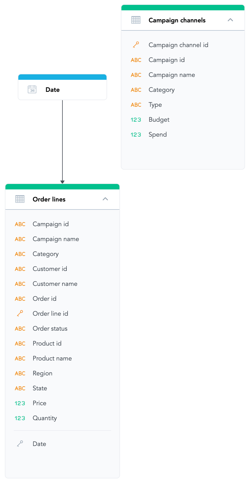 LDM with two fact datasets (Order lines and Campaign channels) and a single Date dataset
