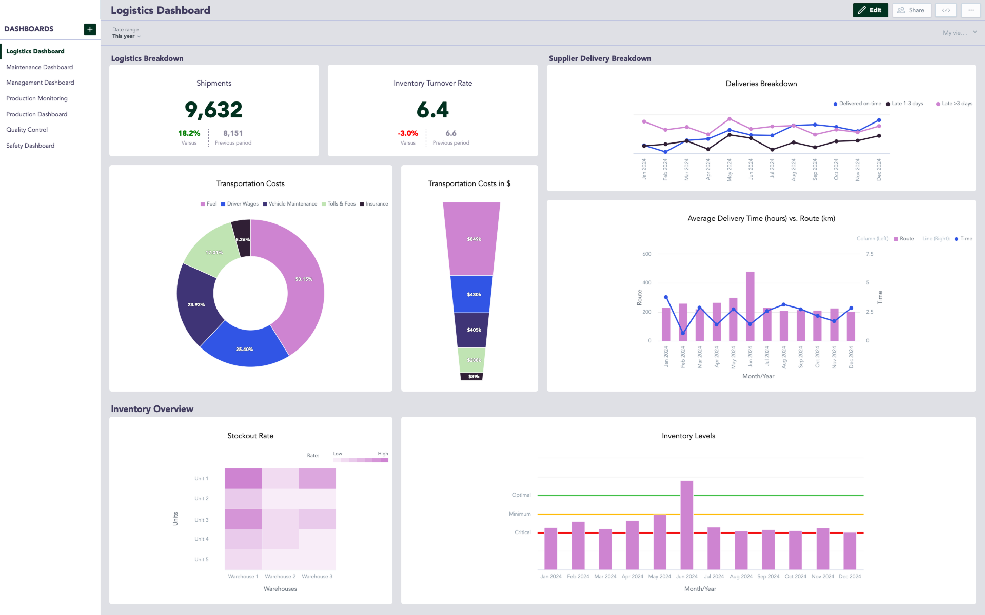 Manufacturing logistics analytics dashboard