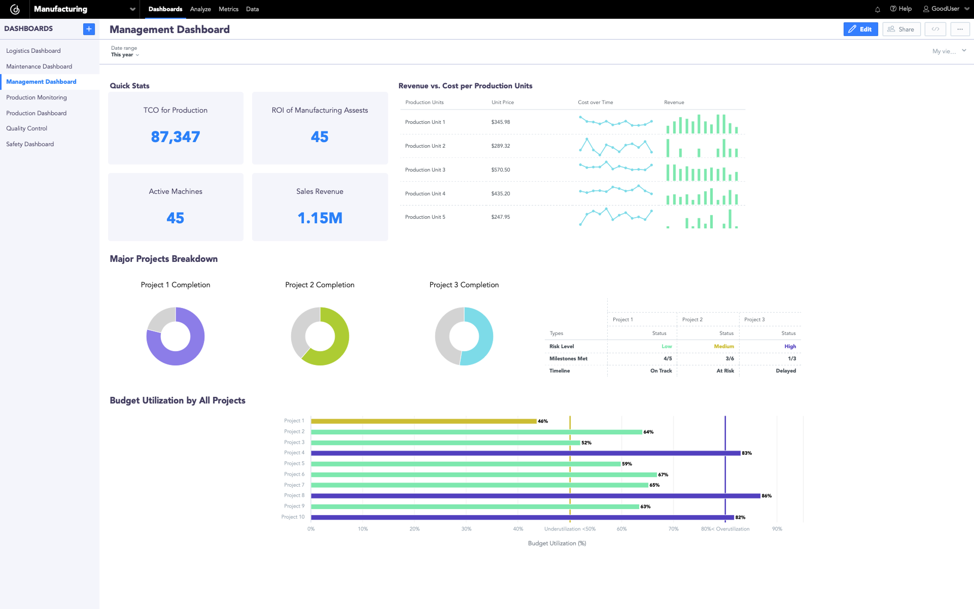 Manufacturing management analytics dashboard