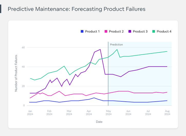 Predictive analytics example in manufacturing 