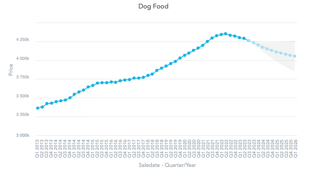 One Click Forecast Example