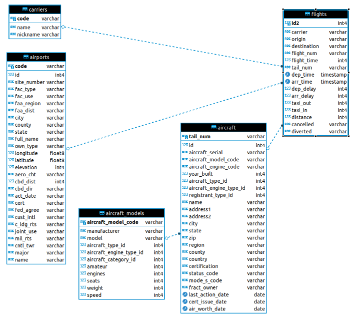 Federal Aviation Administration Model