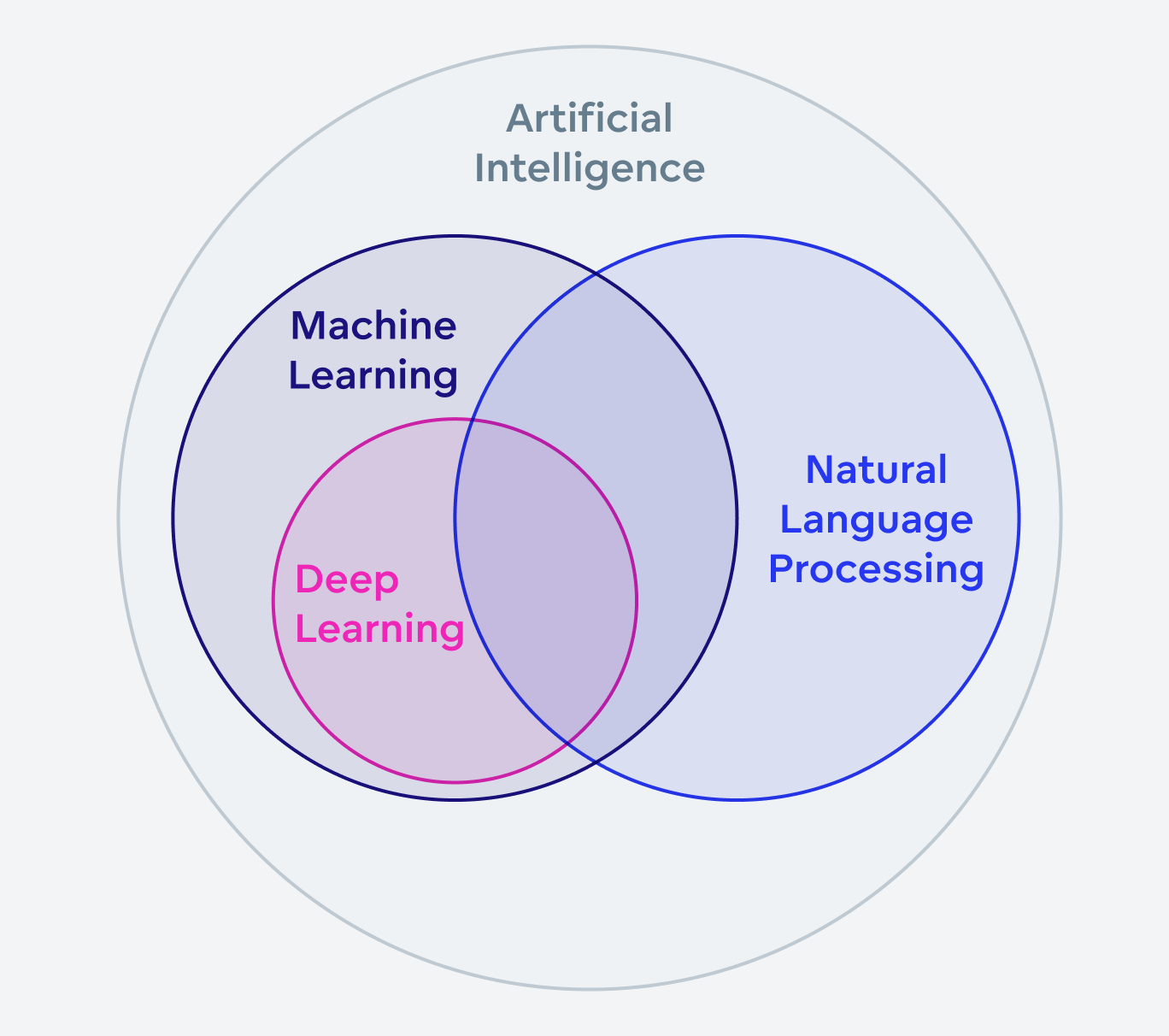 AI in analytics subfields