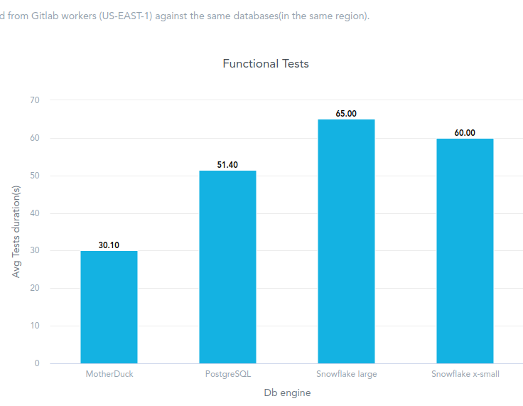 Functional Tests Chart