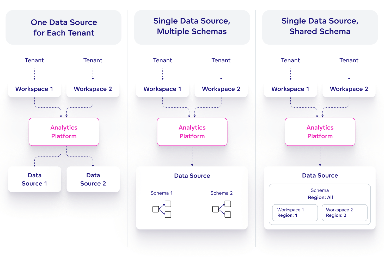 Types of multitenancy