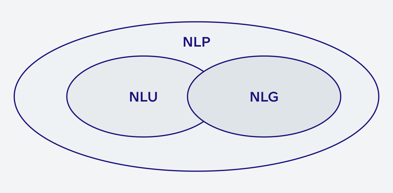 Subfields of NLP