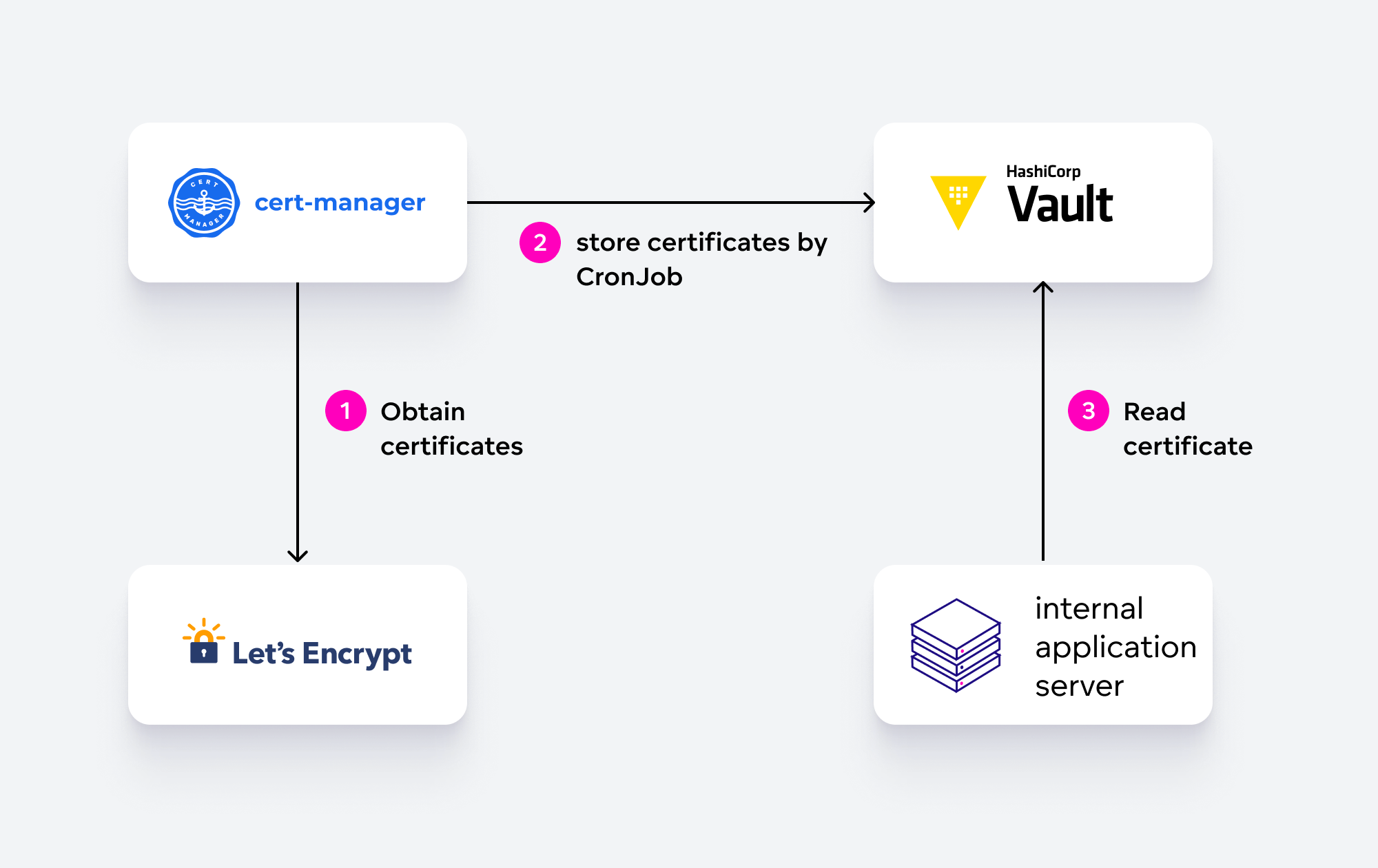 Architecture Diagram