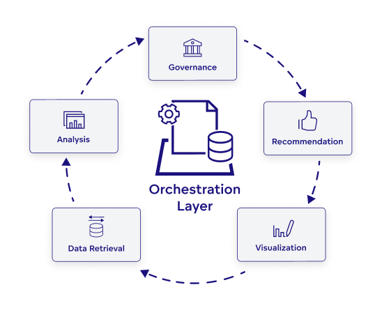Each agent operates semi-independently but shares context and reasoning steps with others, allowing the system to coordinate complex workflows end to end.