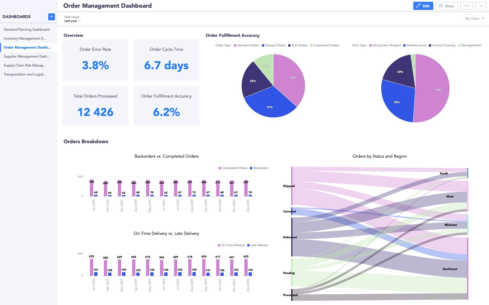 order management dashboard
