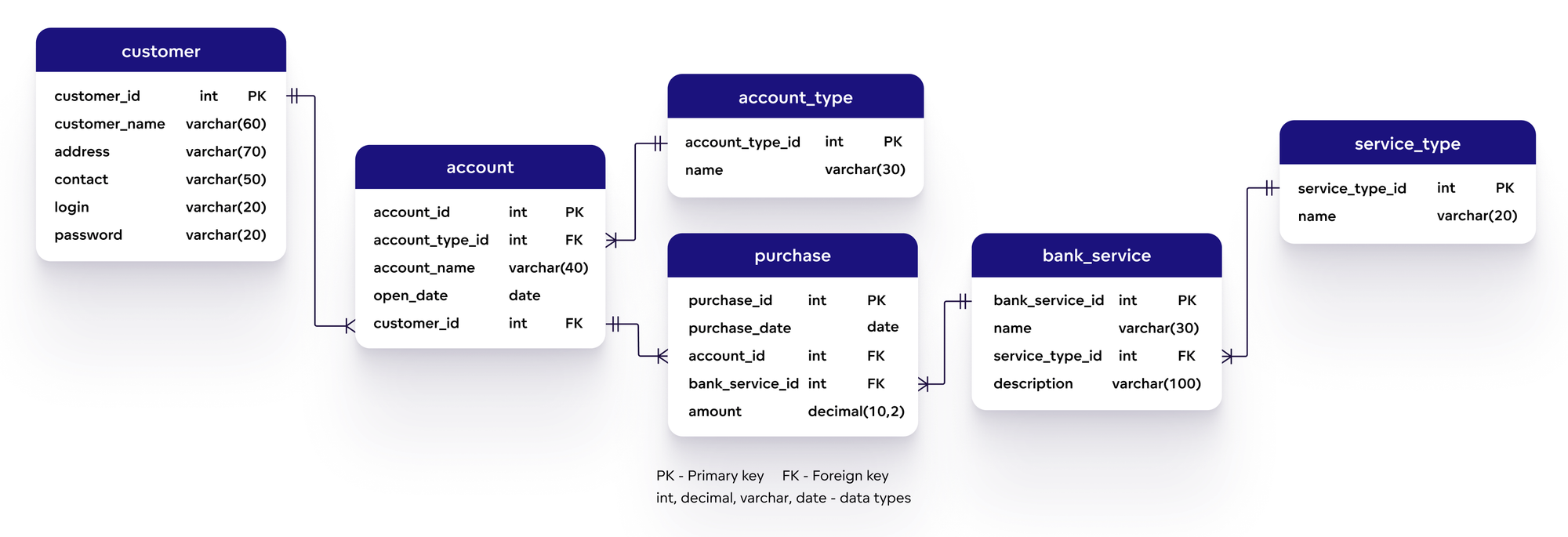 Physical data model: bank service use case