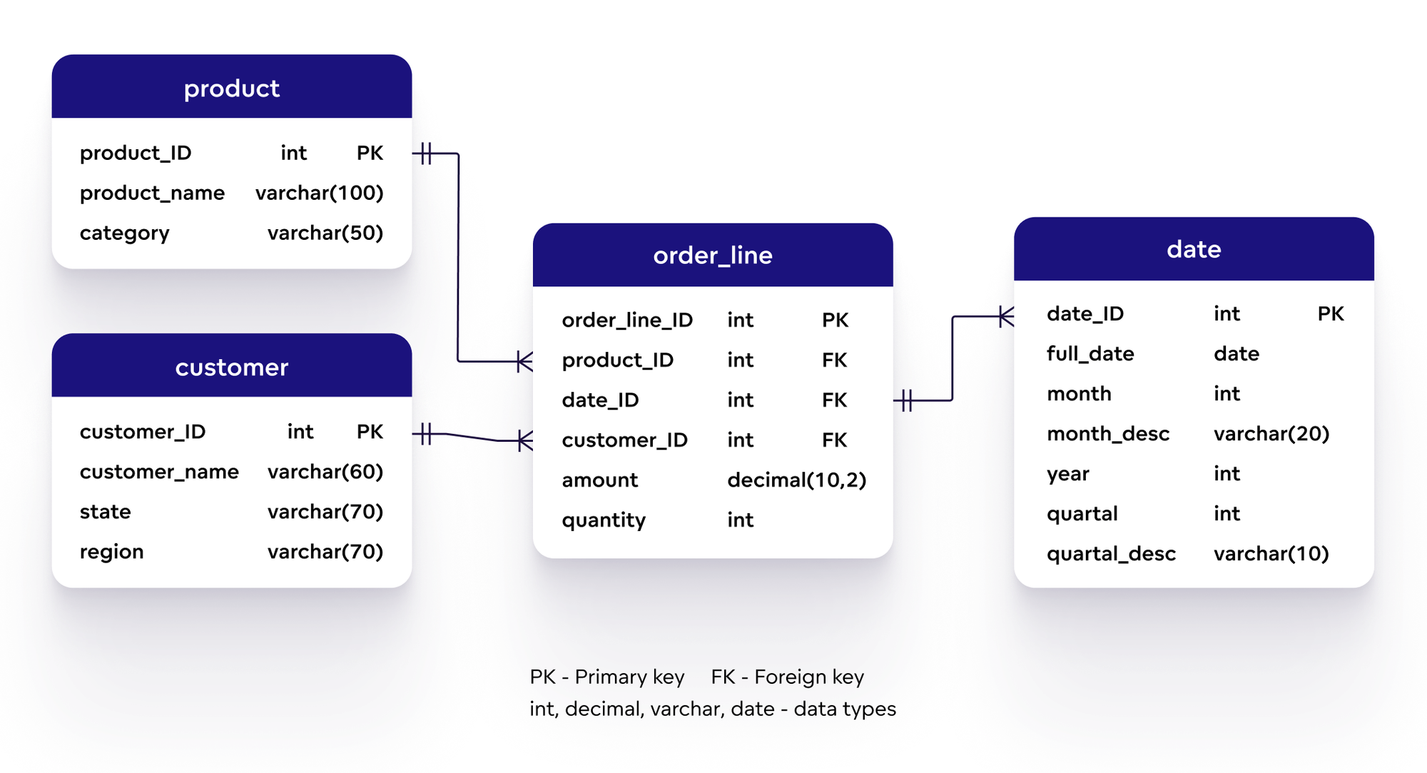 Physical data model: e-commerce use case