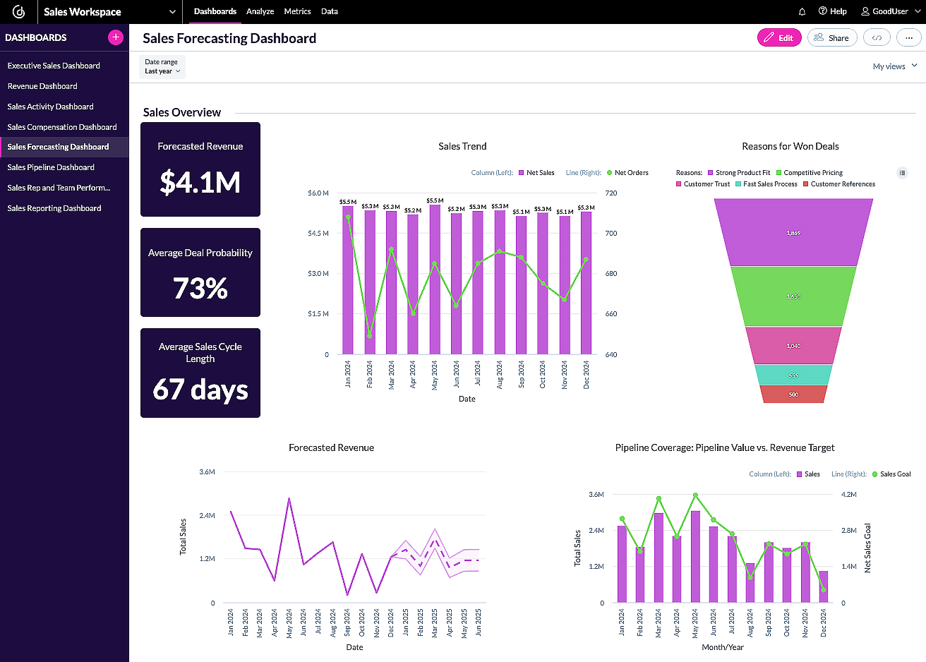 Example of a sales forecast in an analytics platform