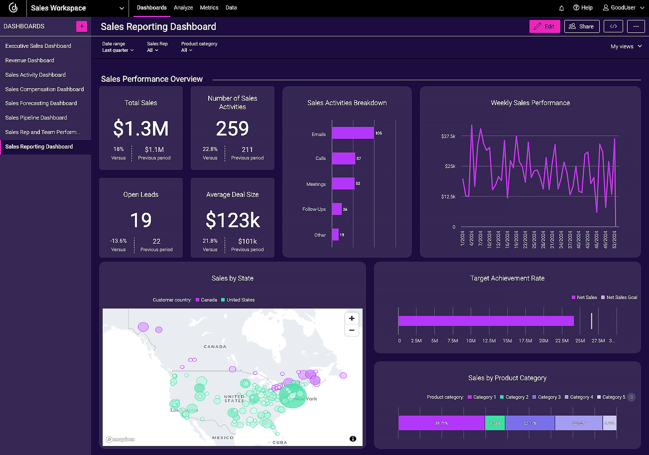 A sales reporting dashboard unifies historical sales data